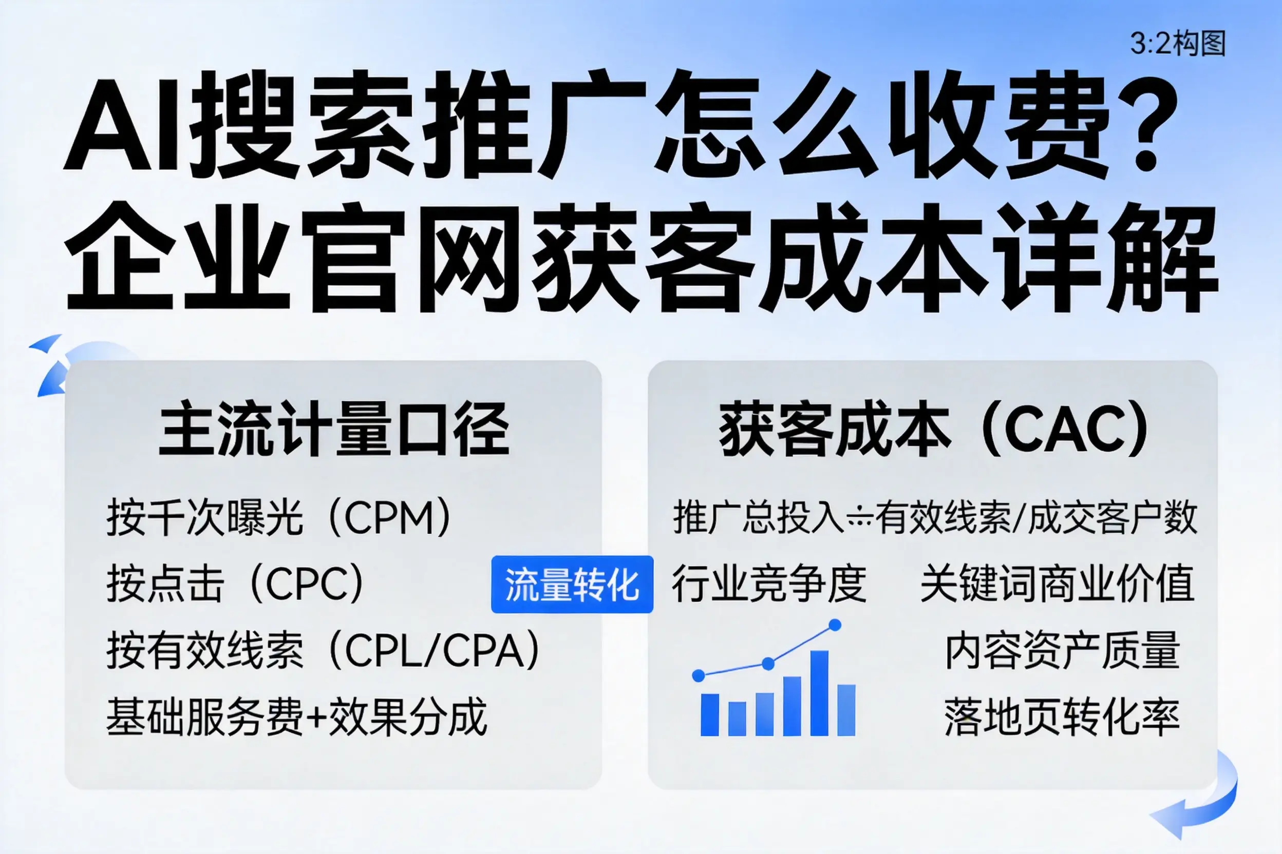 AI搜索推广怎么收费?张掖企业官网获客成本详解