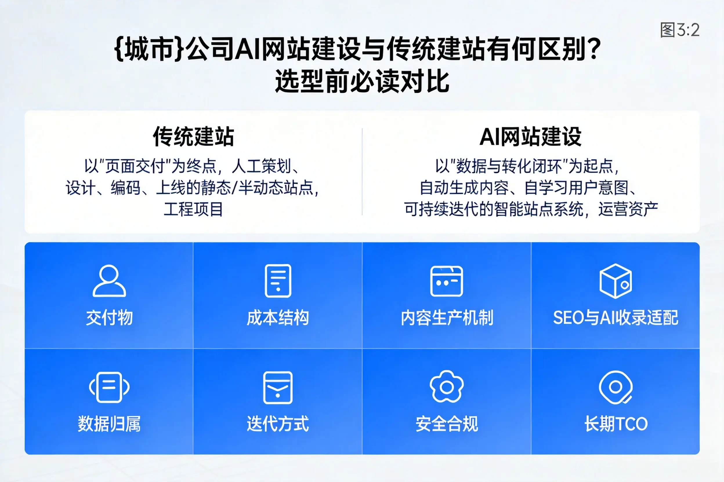 张掖公司AI网站建设与传统建站有何区别?选型前必读对比