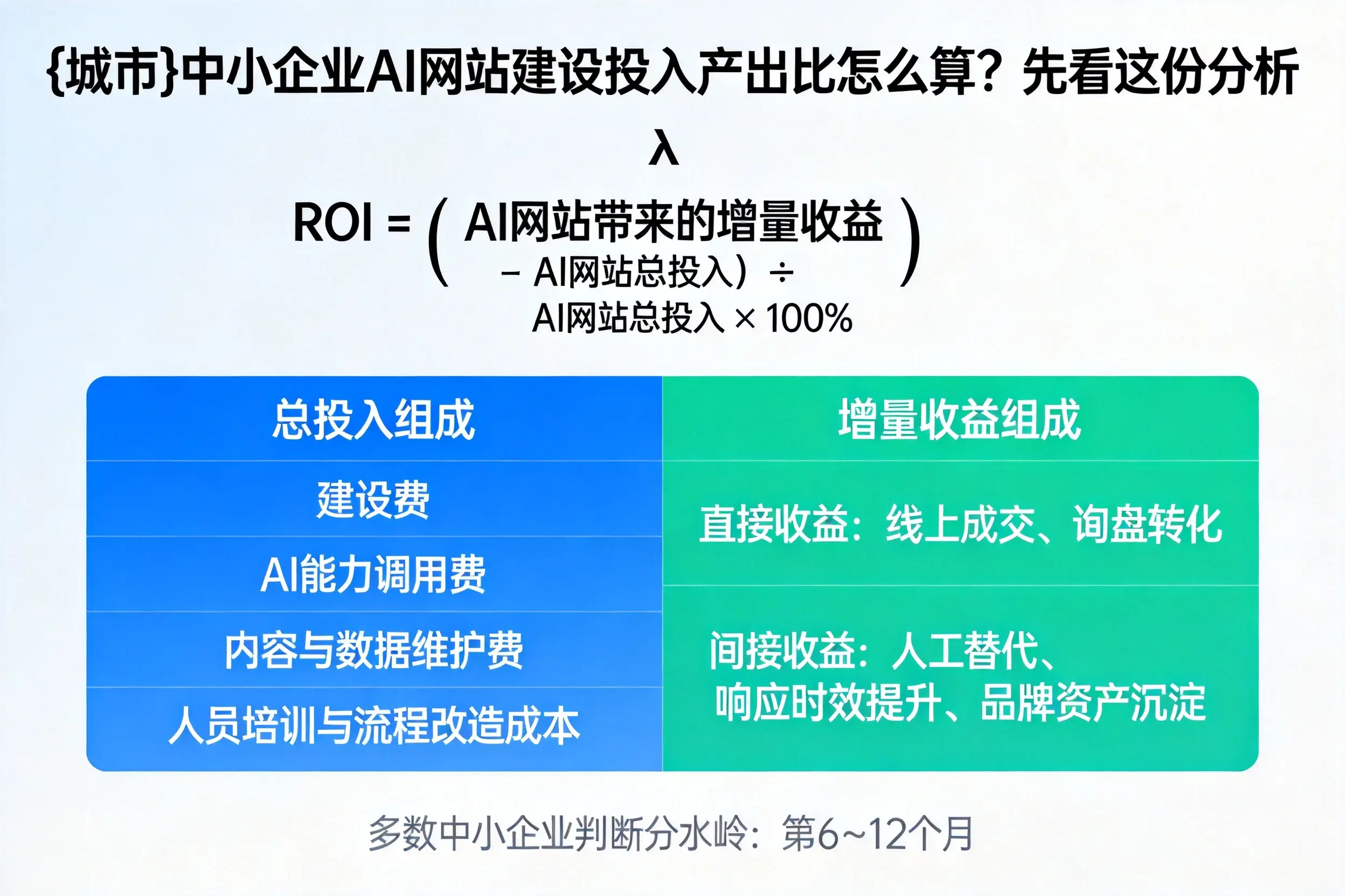 张掖中小企业AI网站建设投入产出比怎么算?先看这份分析