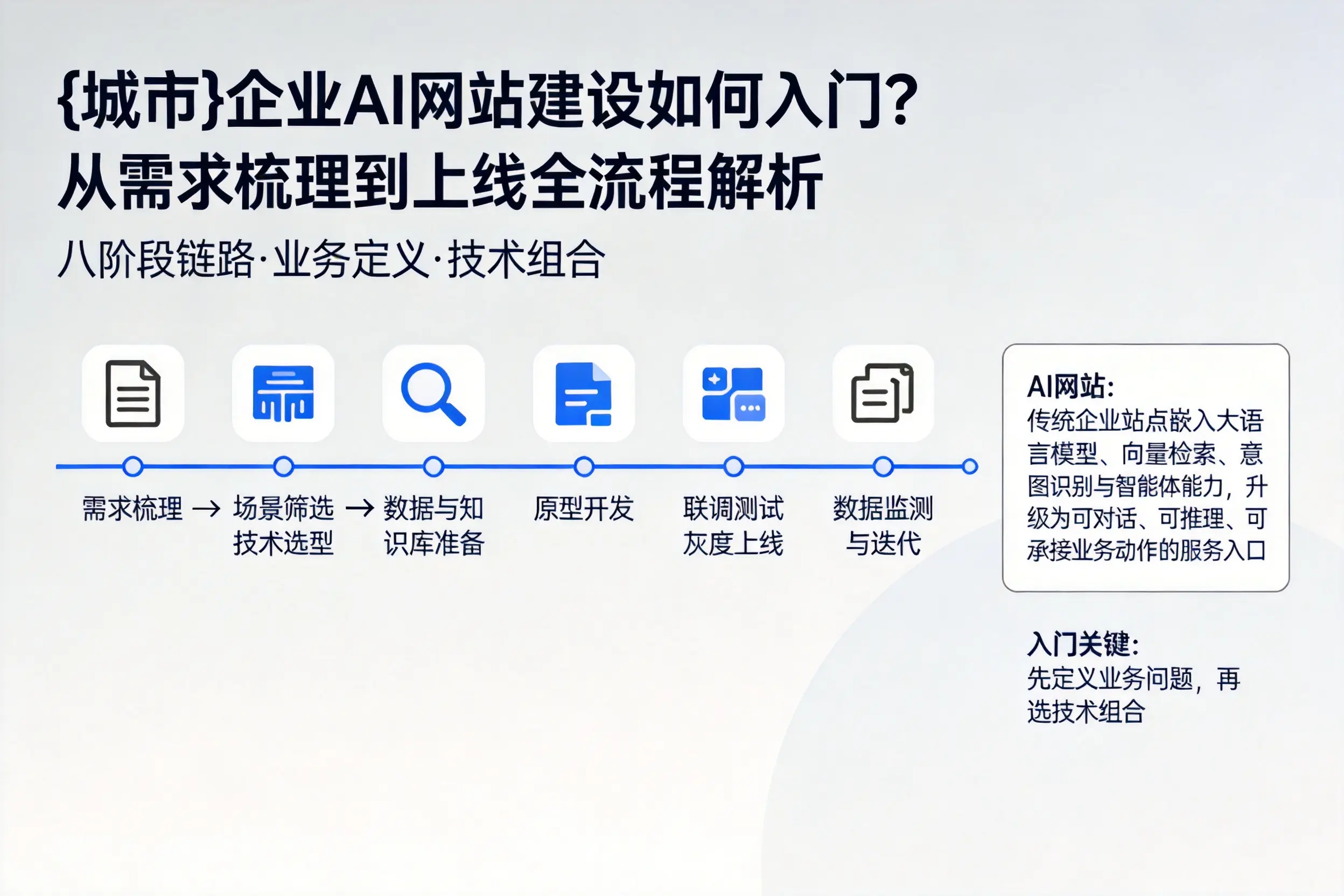 张掖企业AI网站建设如何入门？从需求梳理到上线全流程解析