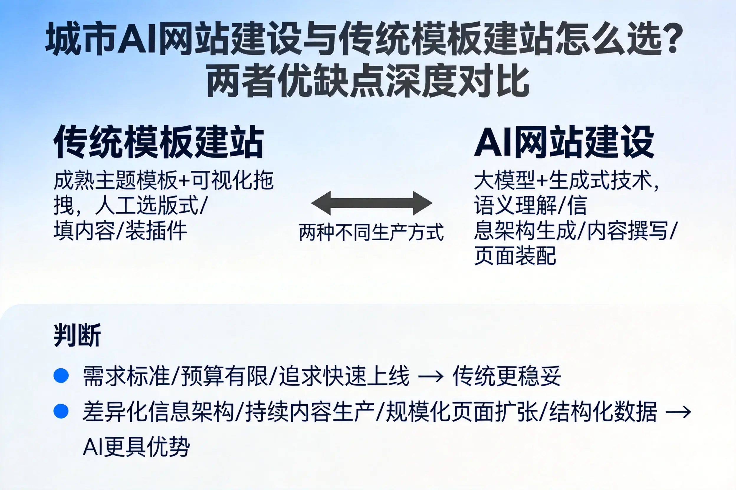 张掖AI网站建设与传统模板建站怎么选?两者优缺点深度对比