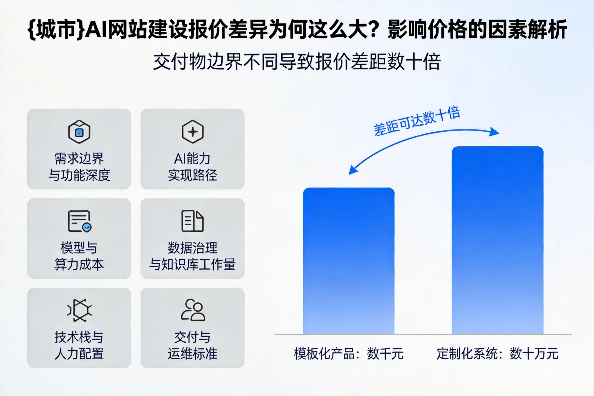 张掖AI网站建设报价差异为何这么大？影响价格的因素解析