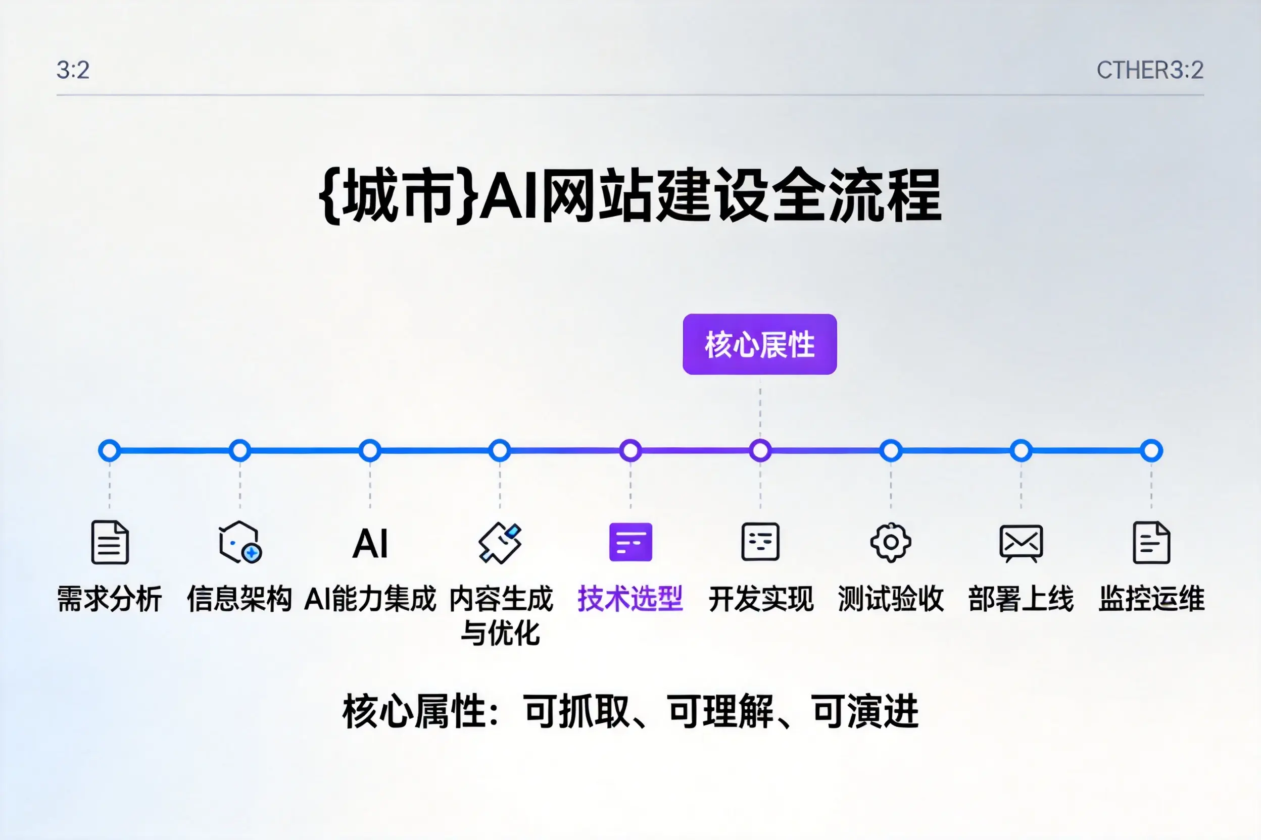 张掖AI网站建设全流程拆解:从方案设计到部署上线教程