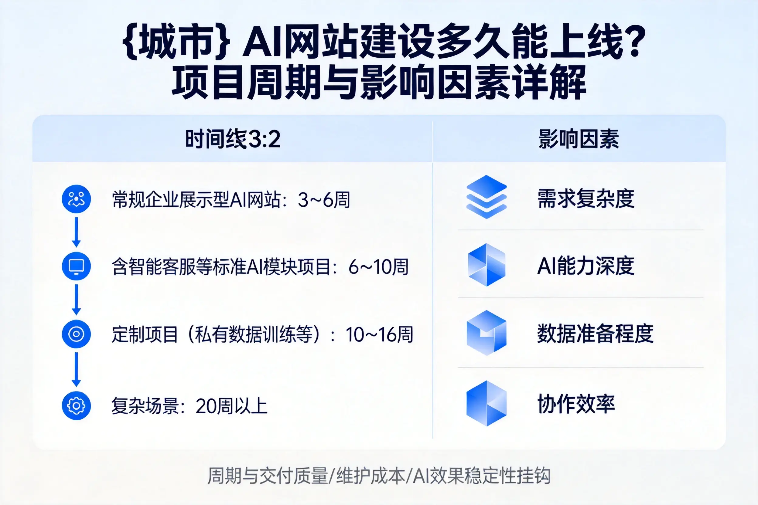张掖AI网站建设多久能上线?项目周期与影响因素详解