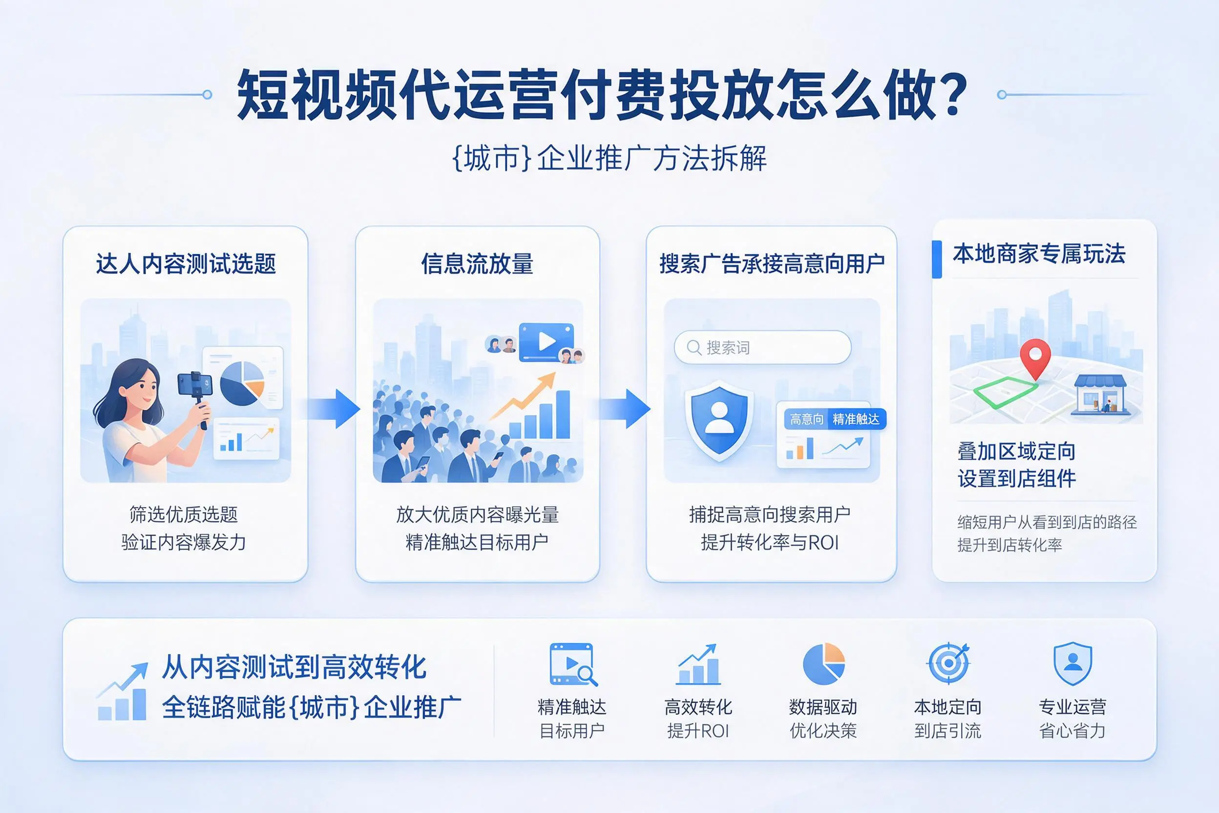 短视频代运营付费投放怎么做?张掖企业推广方法拆解