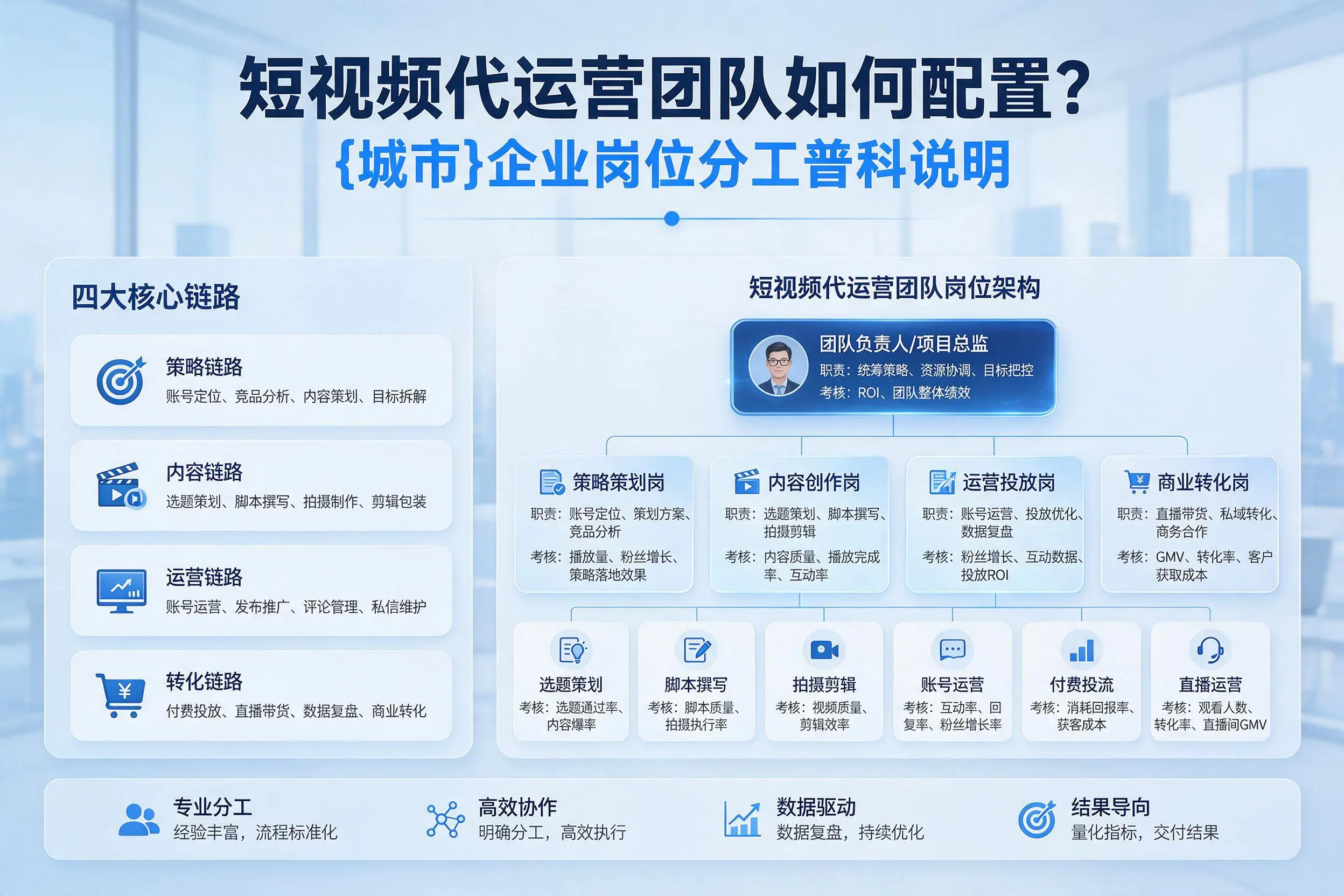 短视频代运营团队如何配置?张掖企业岗位分工科普说明