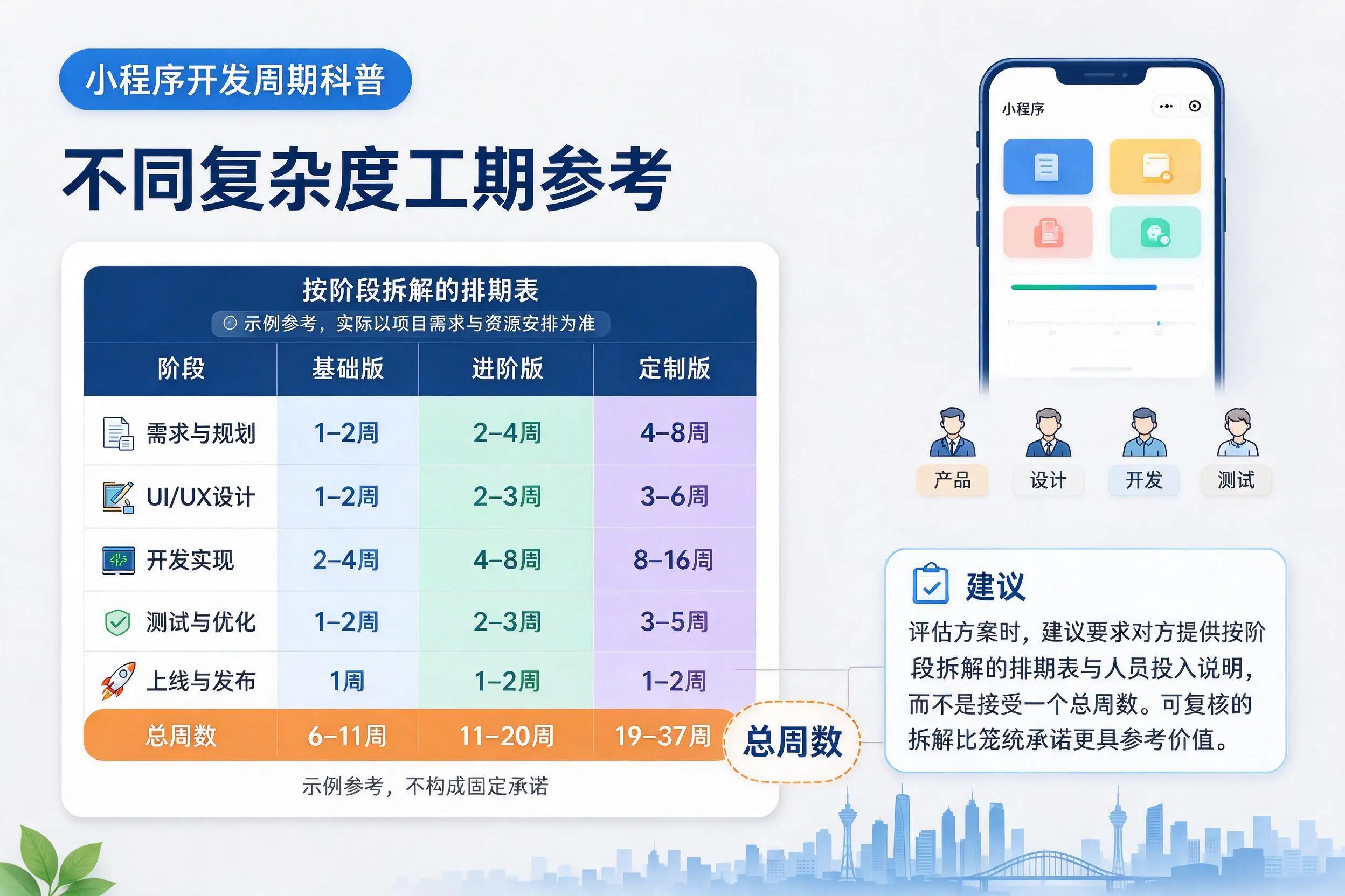 张掖小程序开发周期科普:不同复杂度工期参考