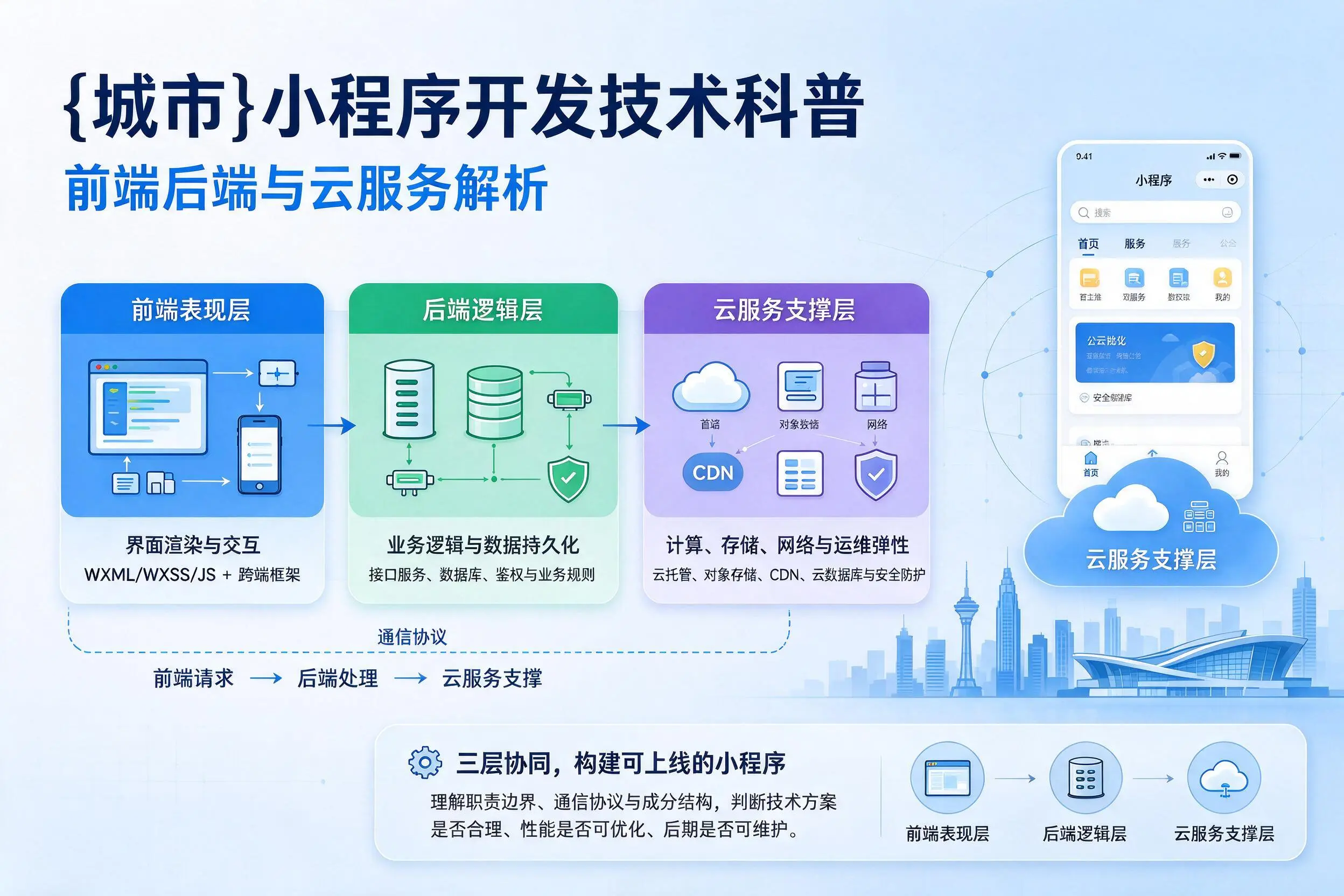 张掖小程序开发技术科普:前端后端与云服务解析