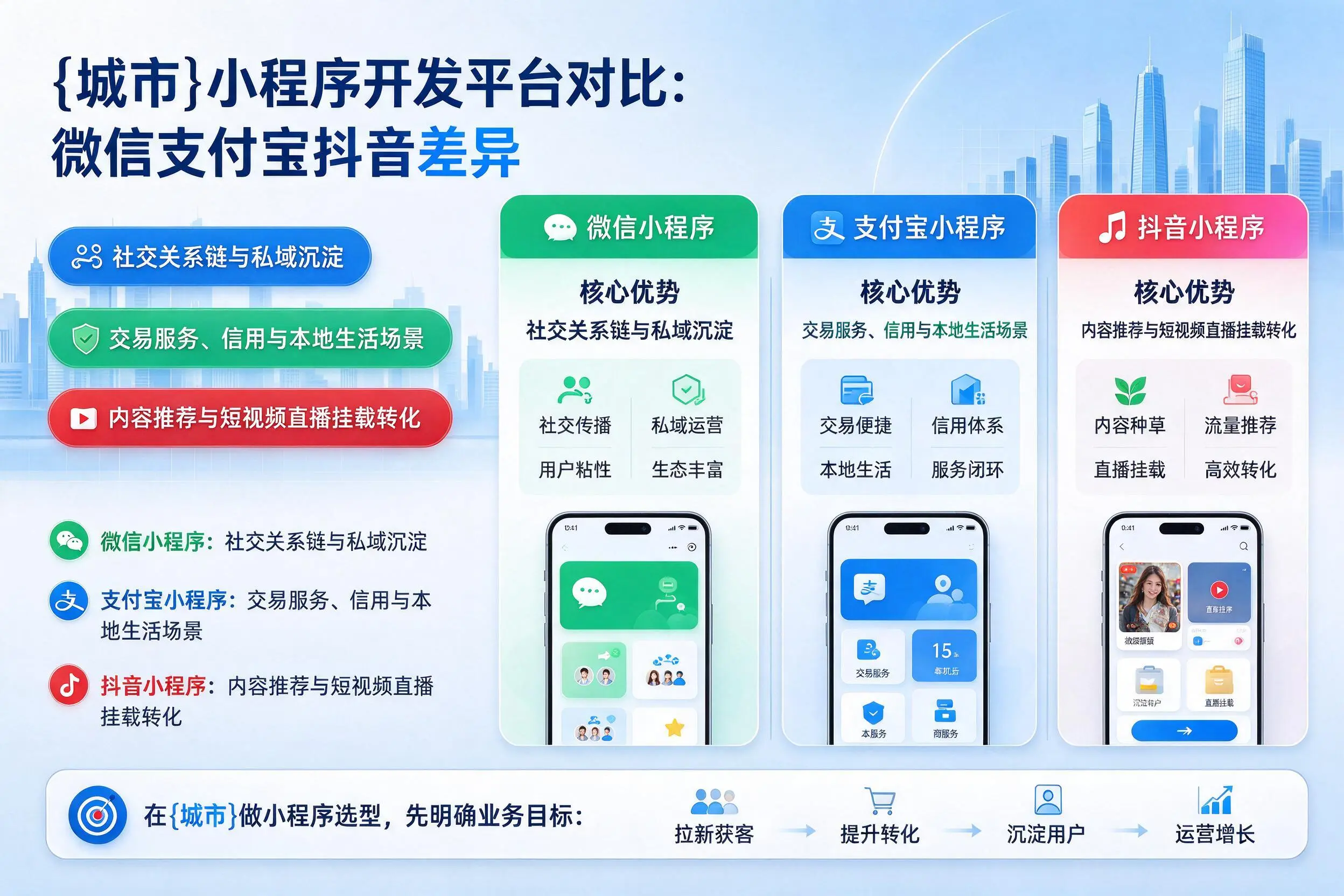 张掖小程序开发平台对比:微信支付宝抖音差异