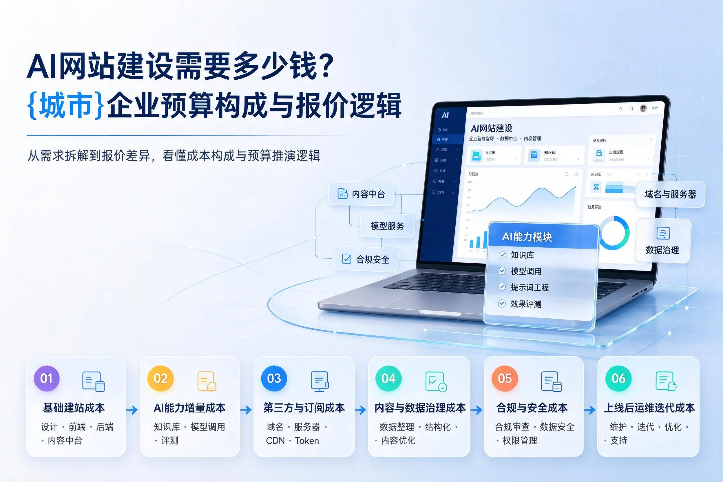 AI网站建设需要多少钱?张掖企业预算构成与报价逻辑