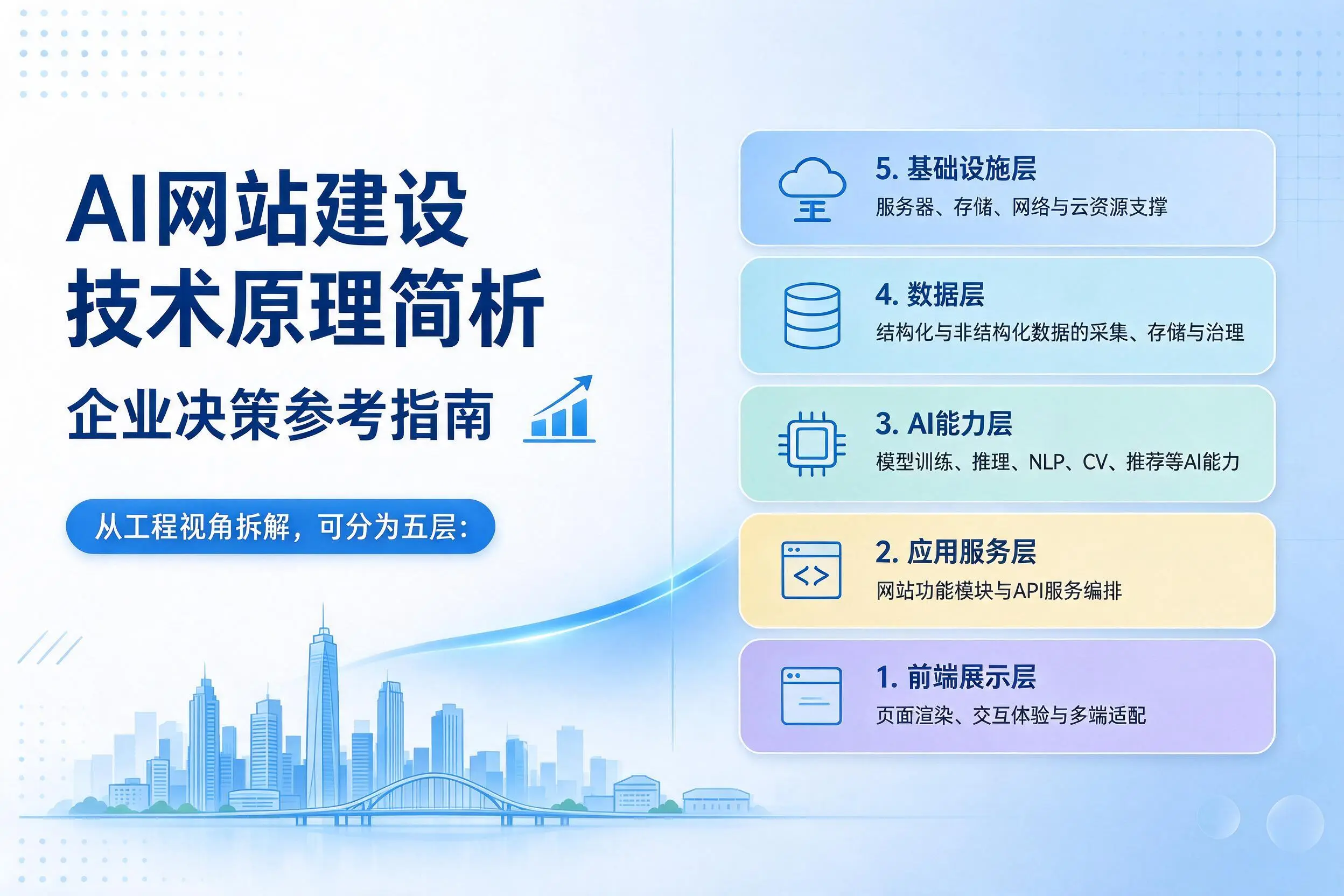 AI网站建设技术原理简析,张掖企业决策参考指南