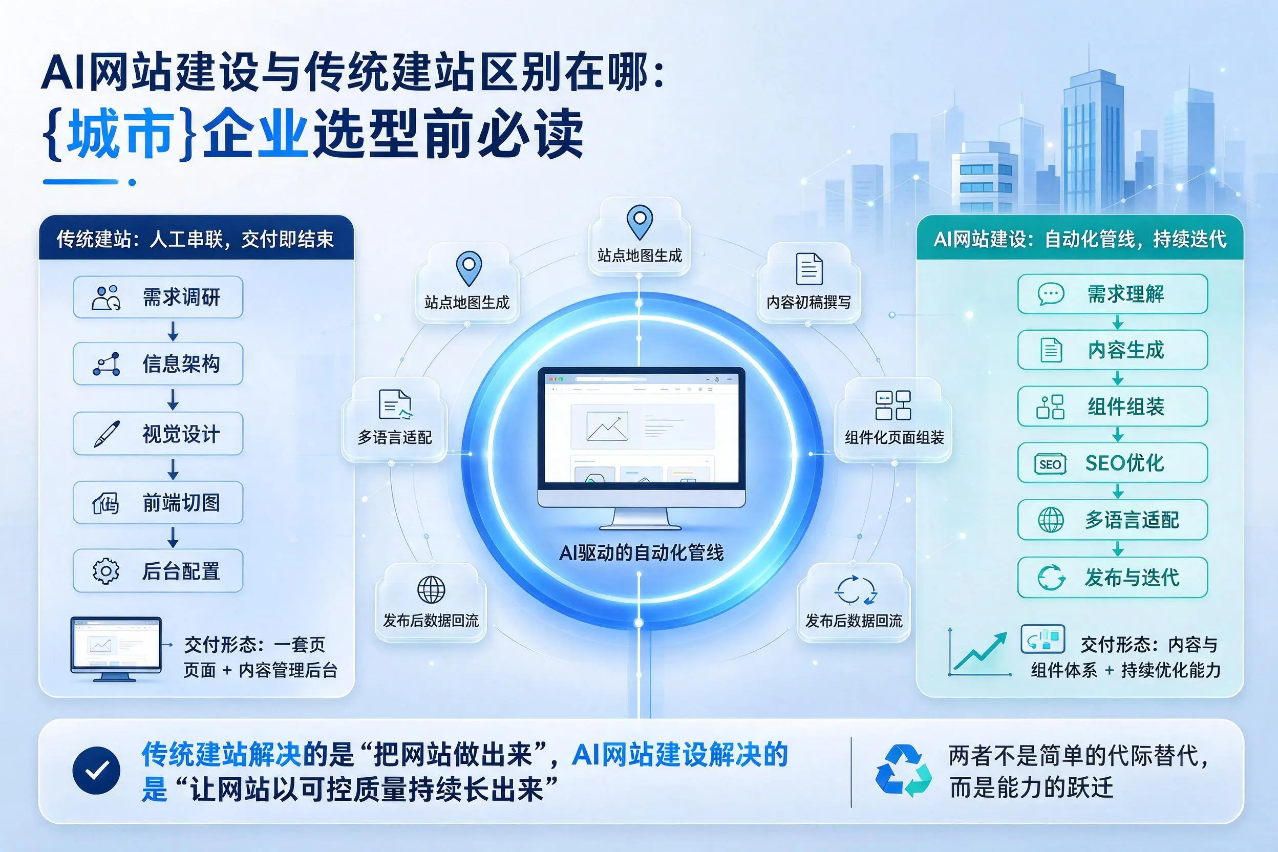 AI网站建设与传统建站区别在哪:张掖企业选型前必读