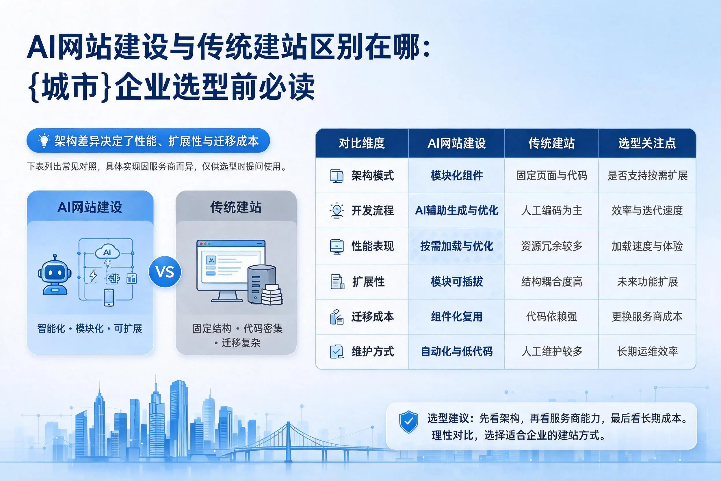 AI网站建设与传统建站区别在哪:张掖企业选型前必读