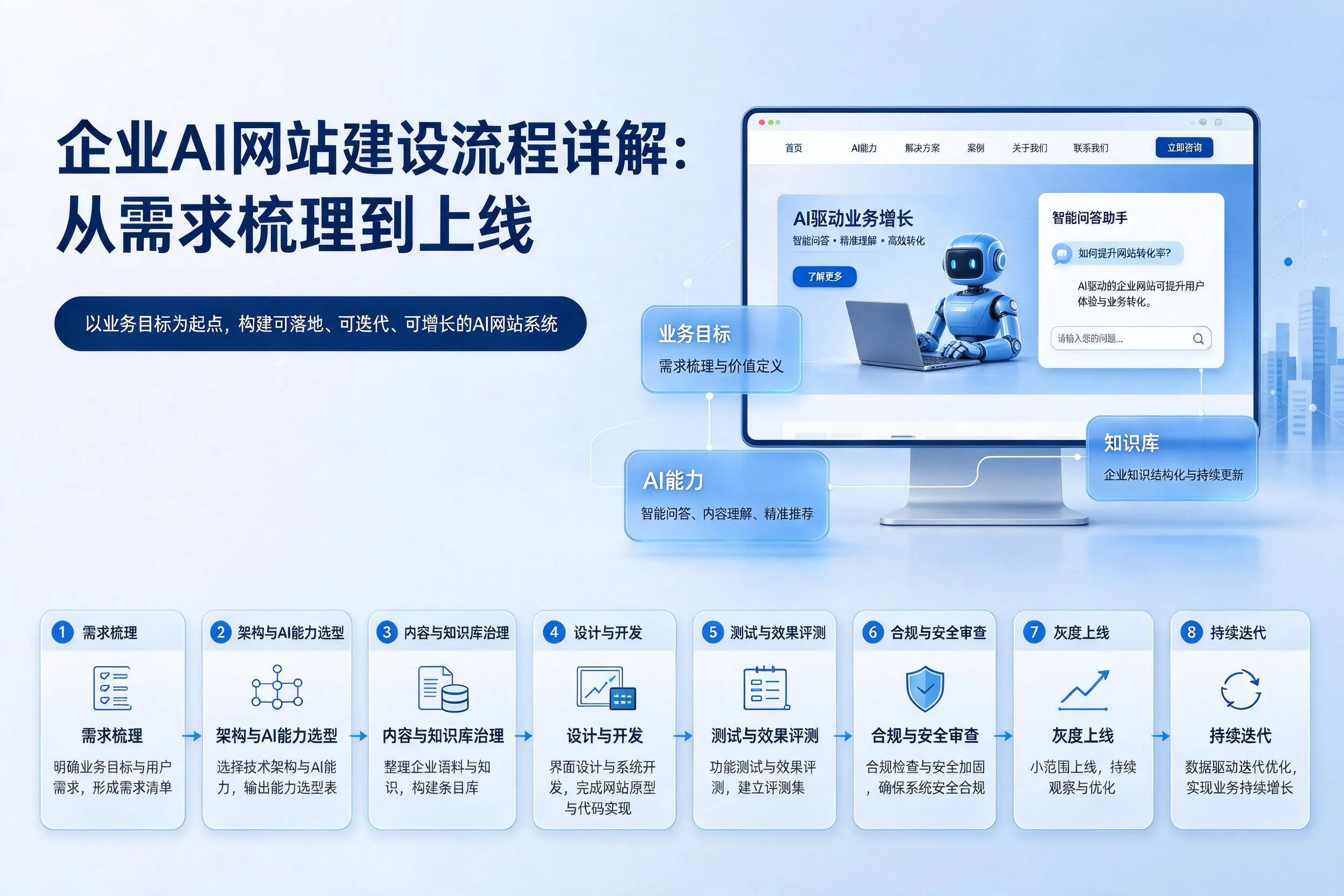 张掖企业AI网站建设流程详解:从需求梳理到上线