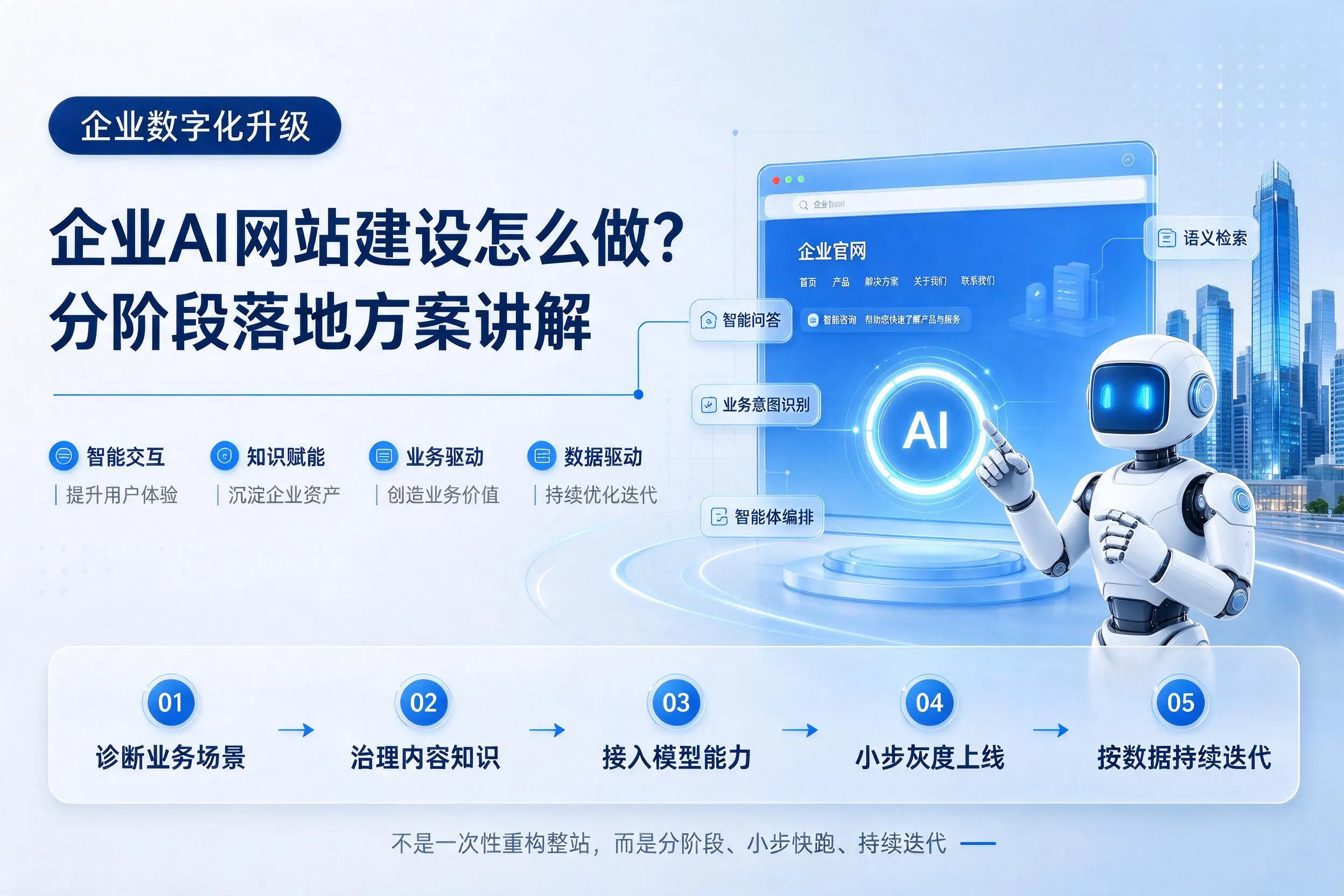 张掖企业AI网站建设怎么做?分阶段落地方案讲解