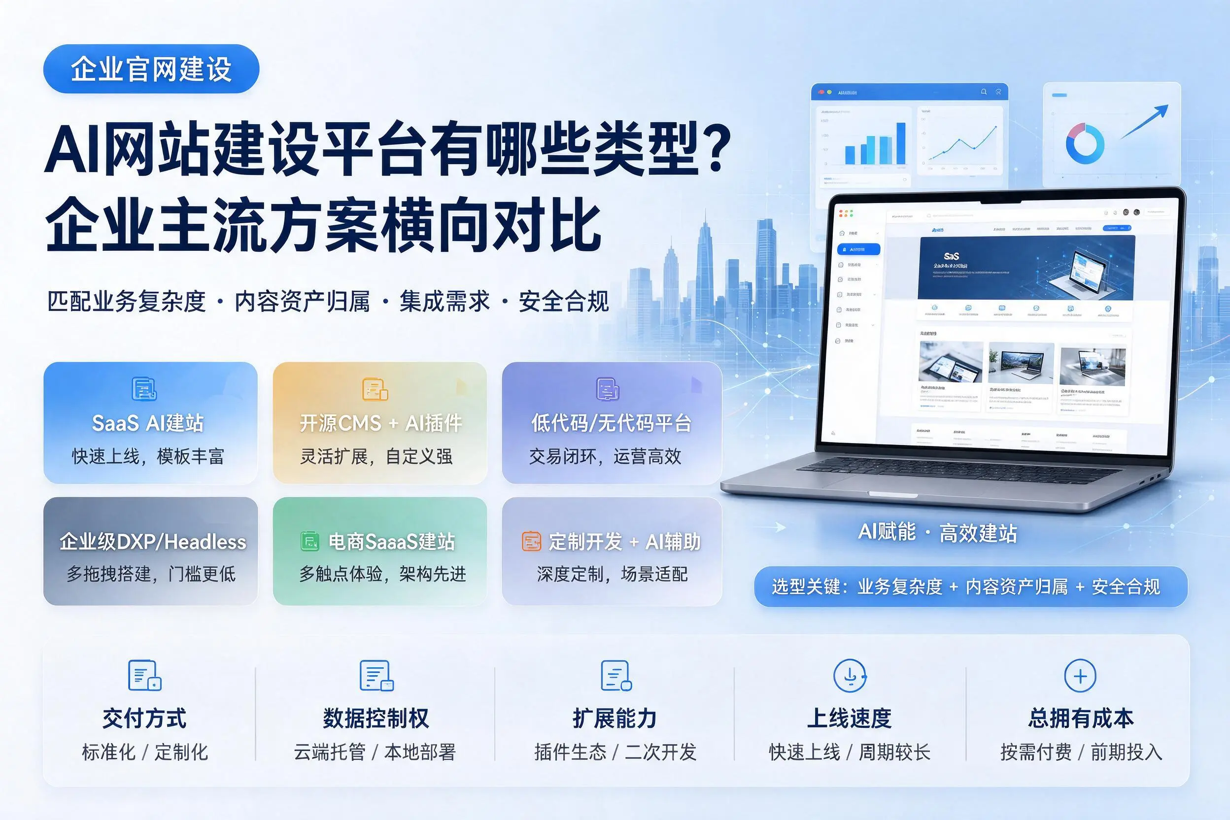 AI网站建设平台有哪些类型？张掖企业主流方案横向对比