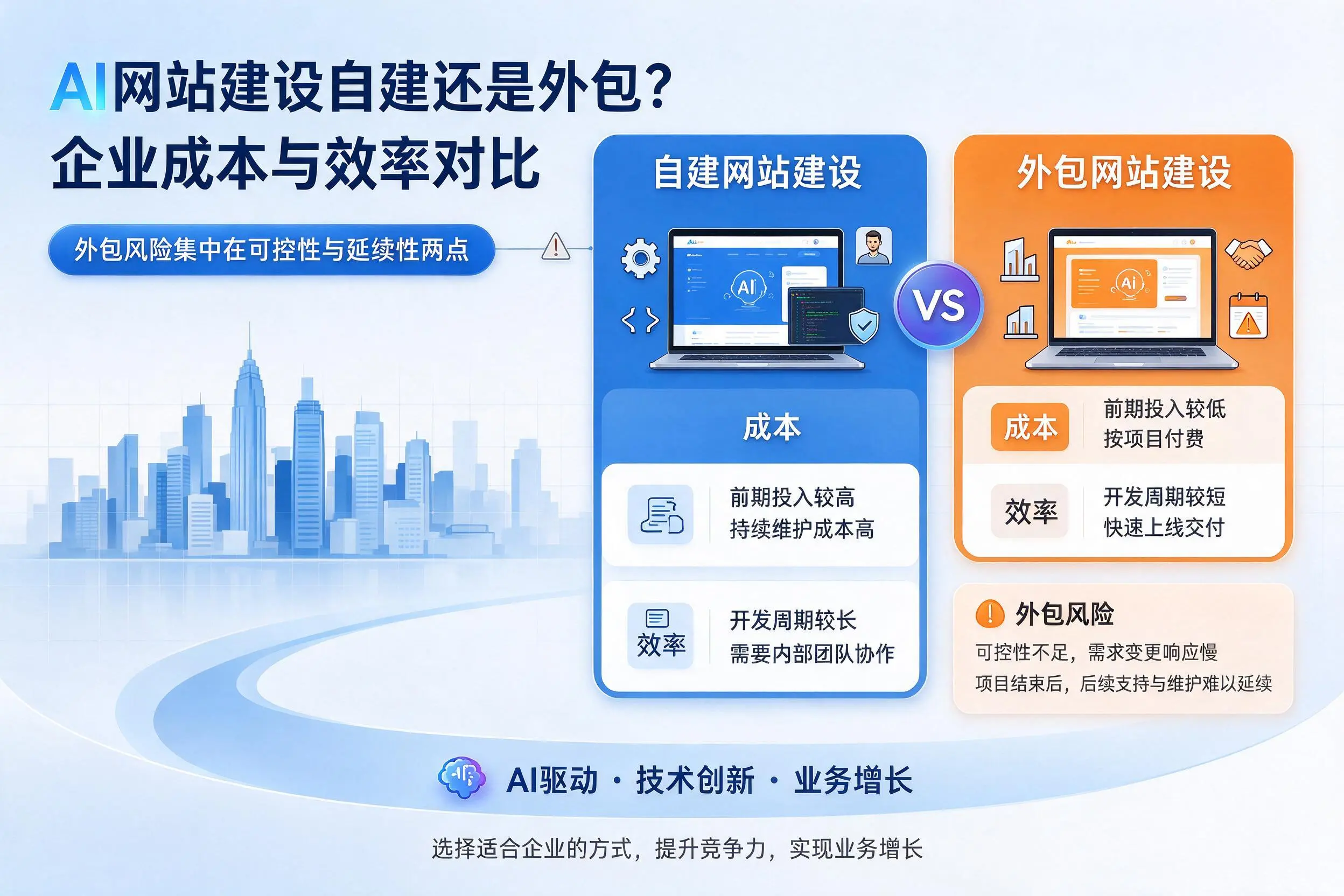 AI网站建设自建还是外包？张掖企业成本与效率对比