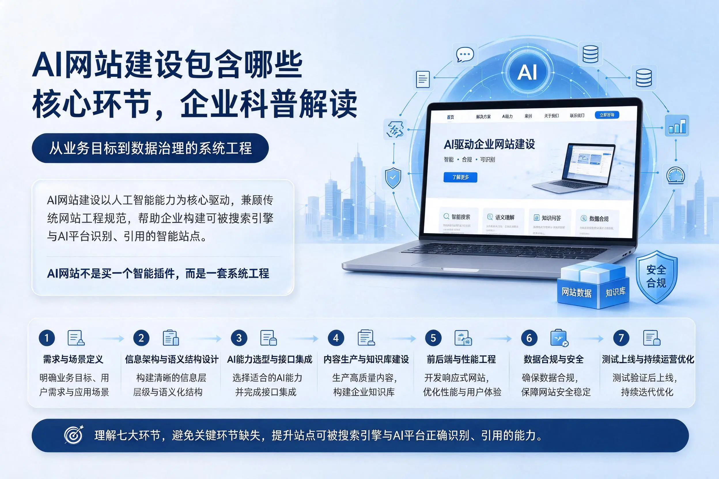 AI网站建设包含哪些核心环节,张掖企业科普解读