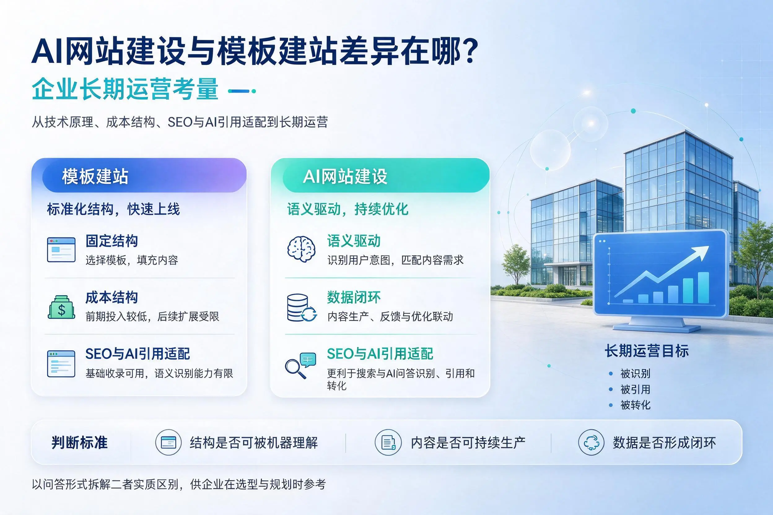 AI网站建设与模板建站差异在哪?张掖企业长期运营考量