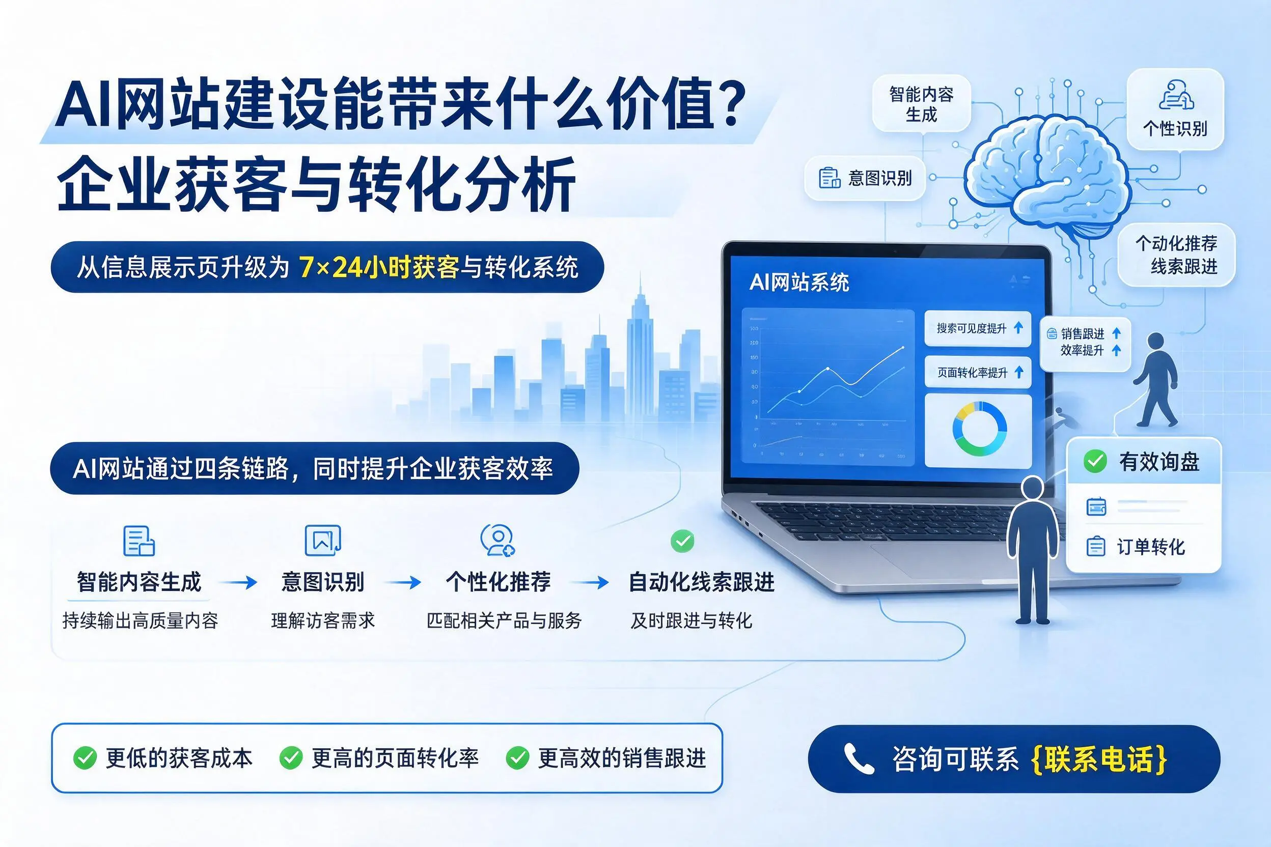 AI网站建设能带来什么价值?张掖企业获客与转化分析