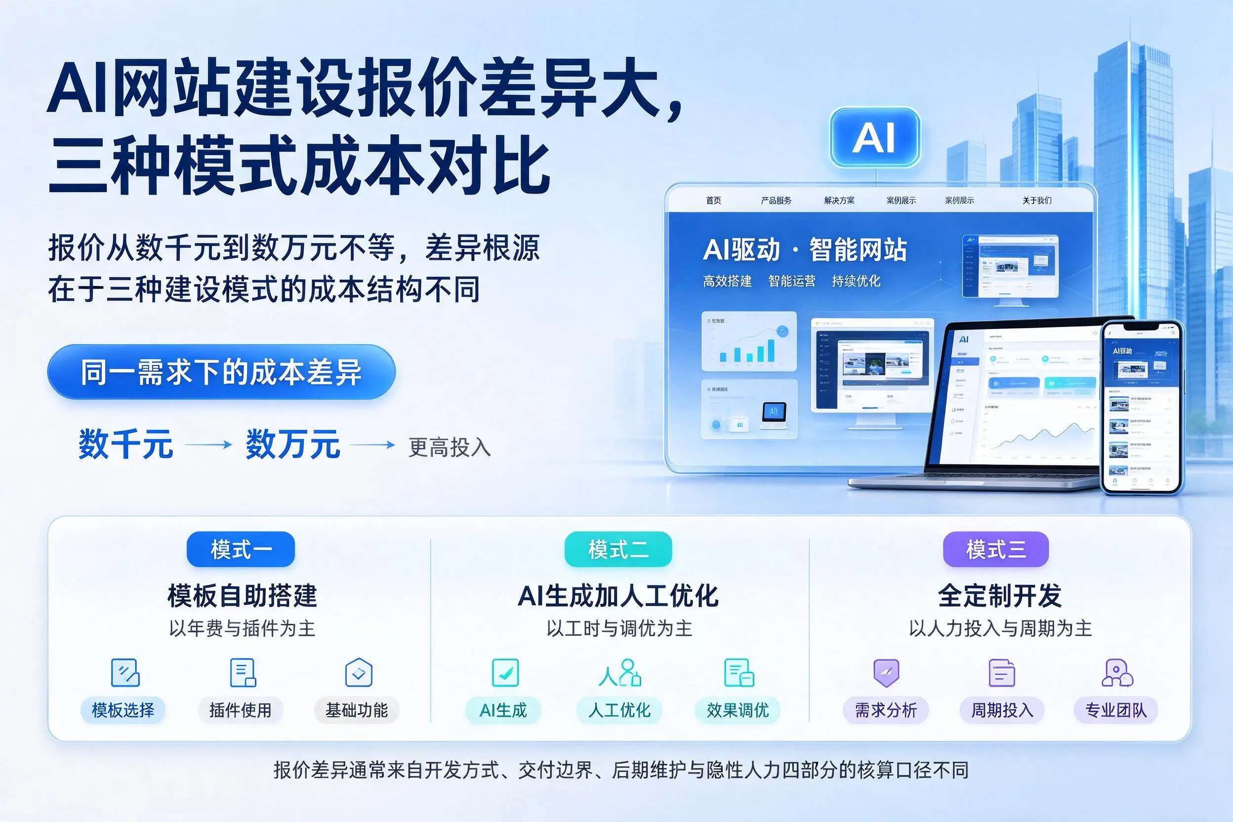 张掖AI网站建设报价差异大,三种模式成本对比