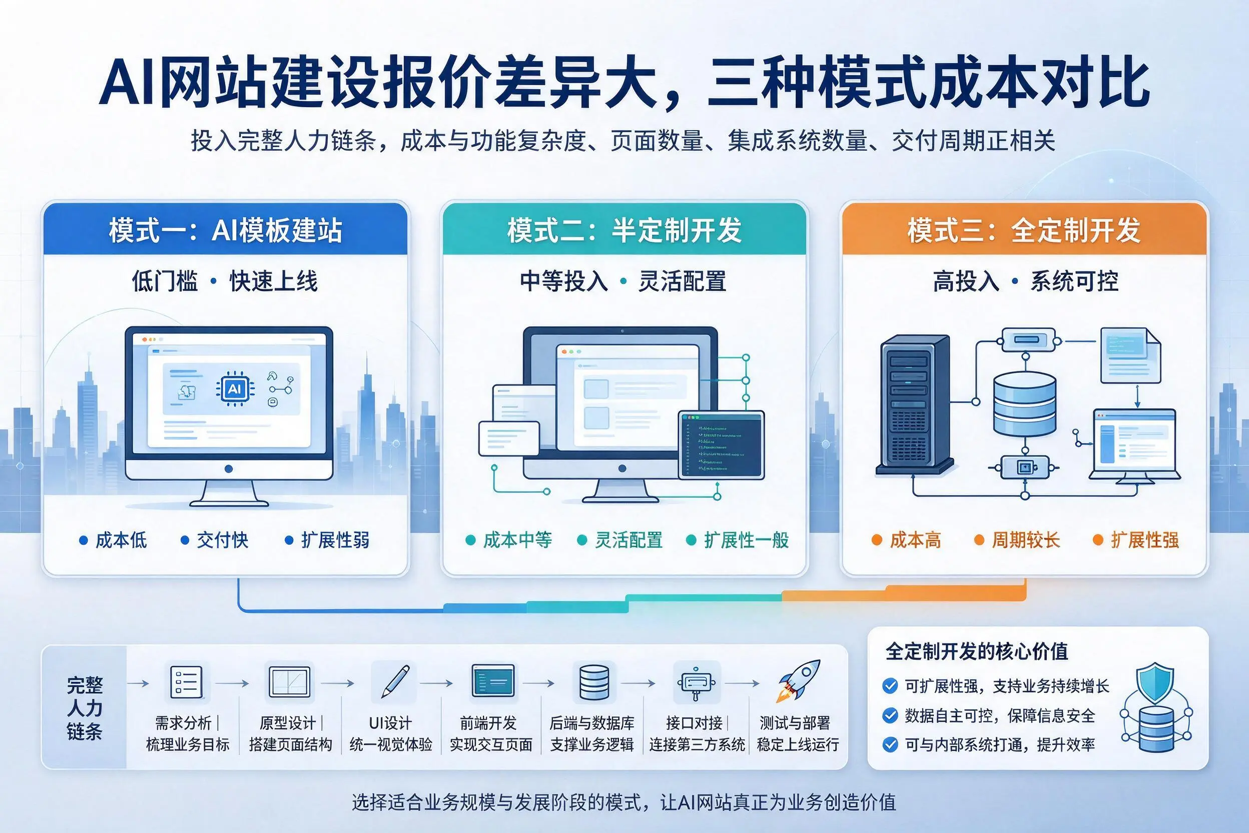 张掖AI网站建设报价差异大,三种模式成本对比