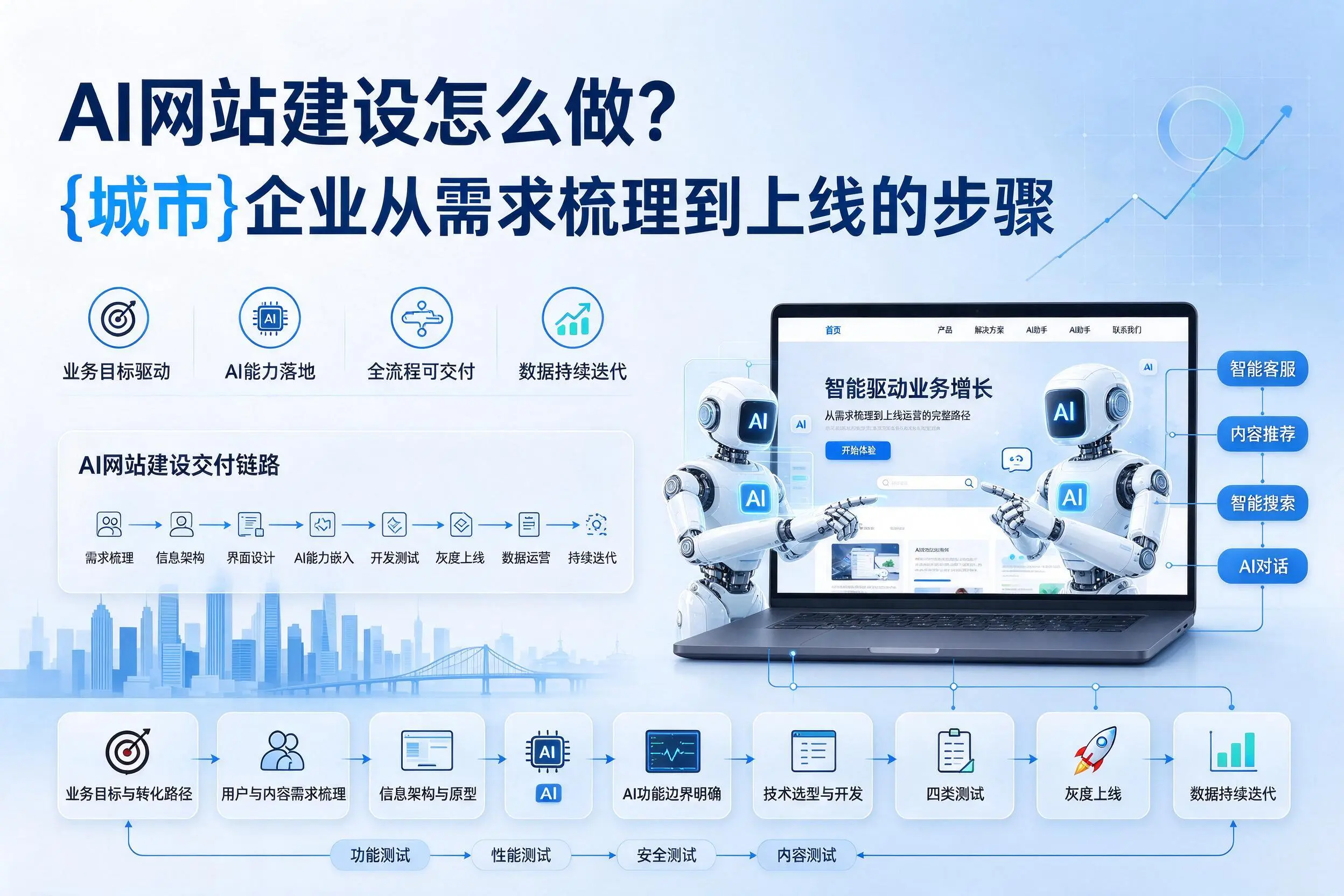 AI网站建设怎么做?张掖企业从需求梳理到上线的步骤