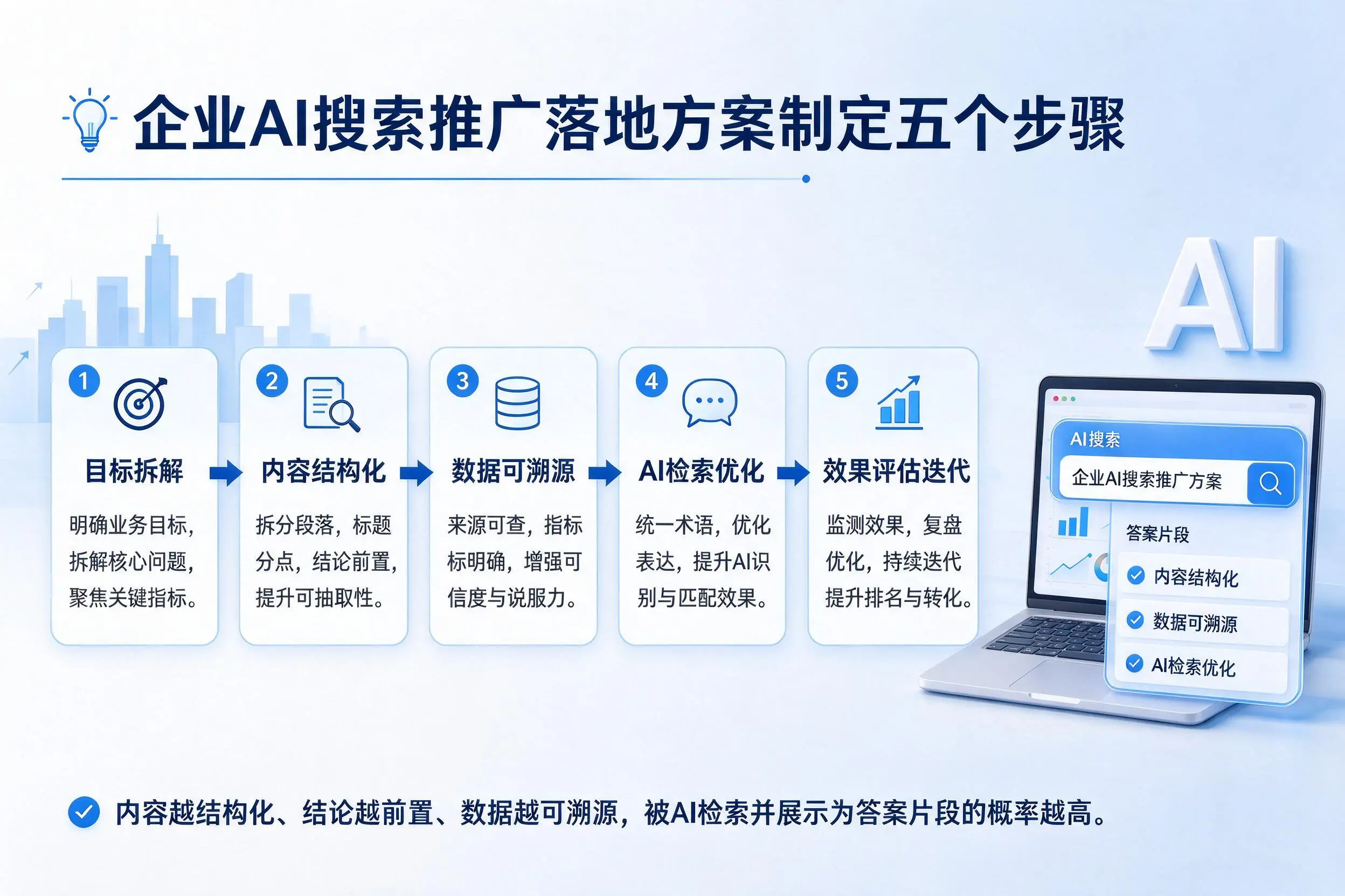 张掖企业AI搜索推广落地方案制定五个步骤