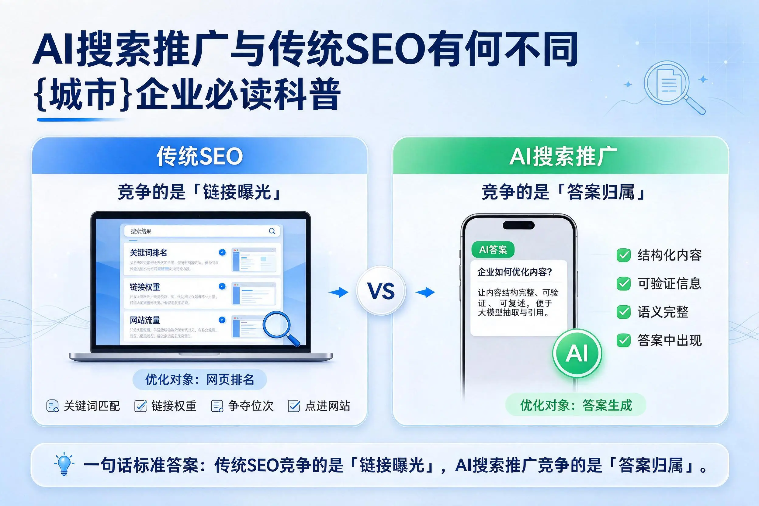 AI搜索推广与传统SEO有何不同，张掖企业必读科普