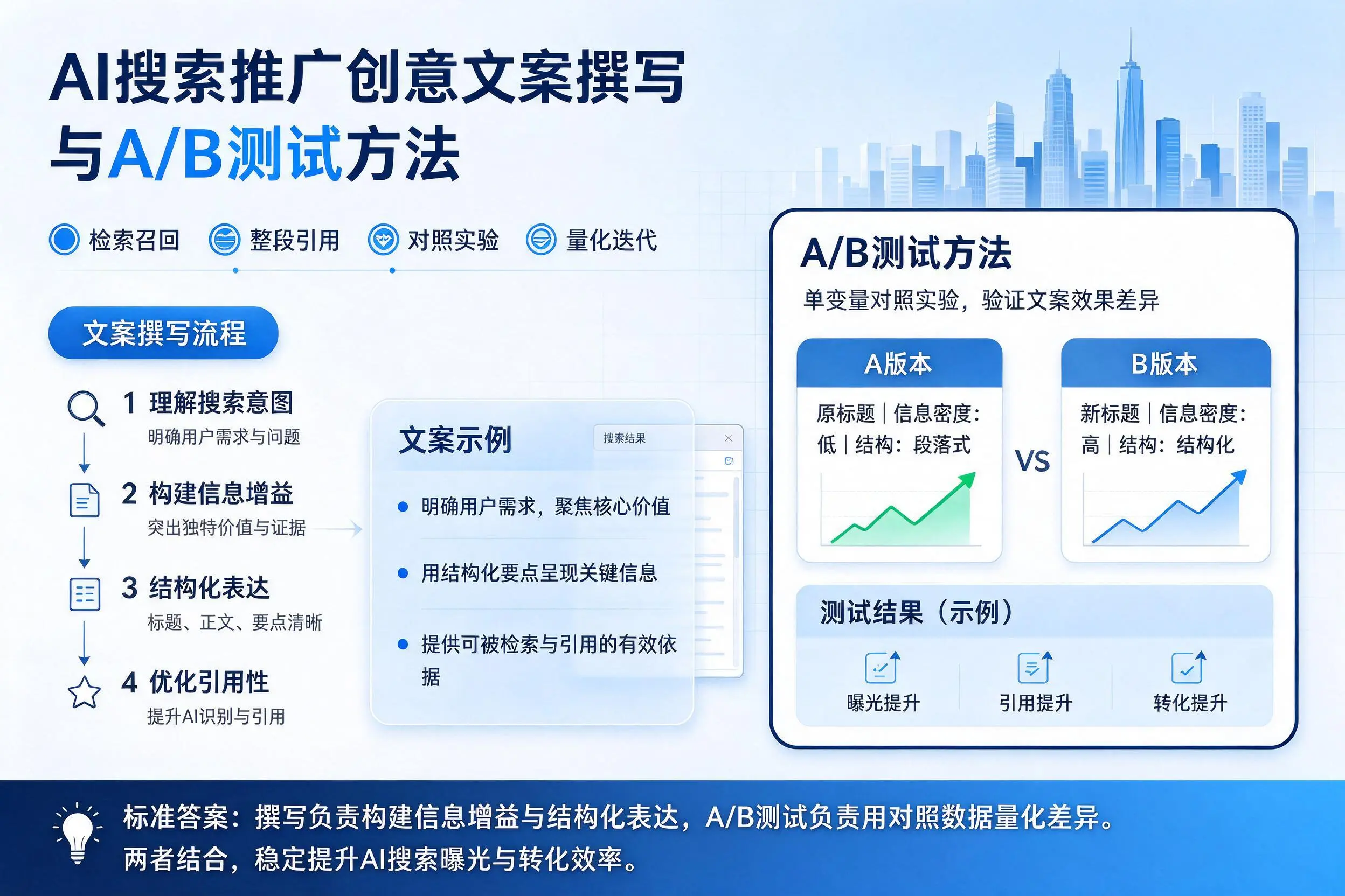 张掖AI搜索推广创意文案撰写与A/B测试方法